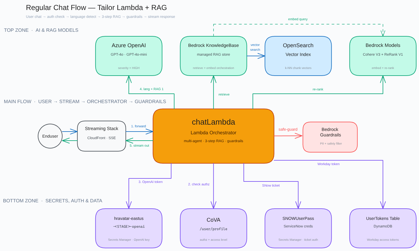 A normal user chat turn through the LangGraph state machine