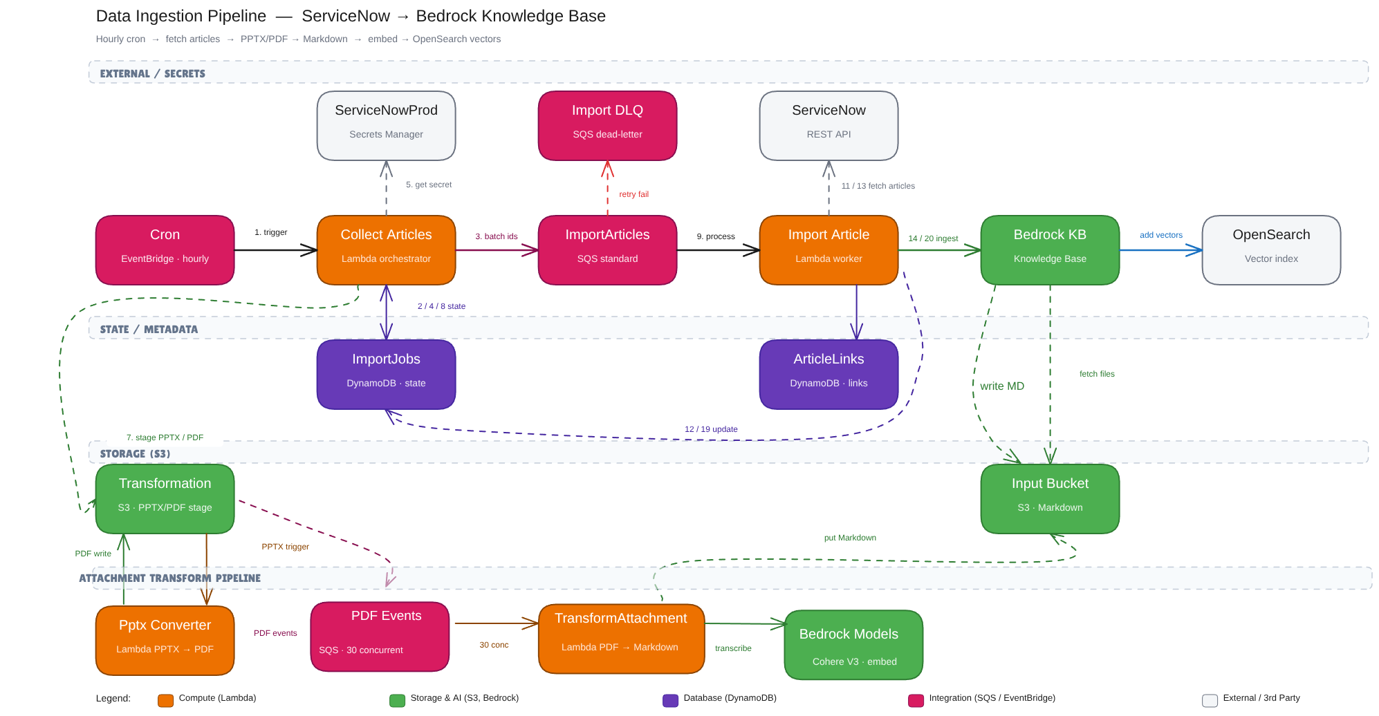 Event-driven HR document ingestion pipeline on AWS