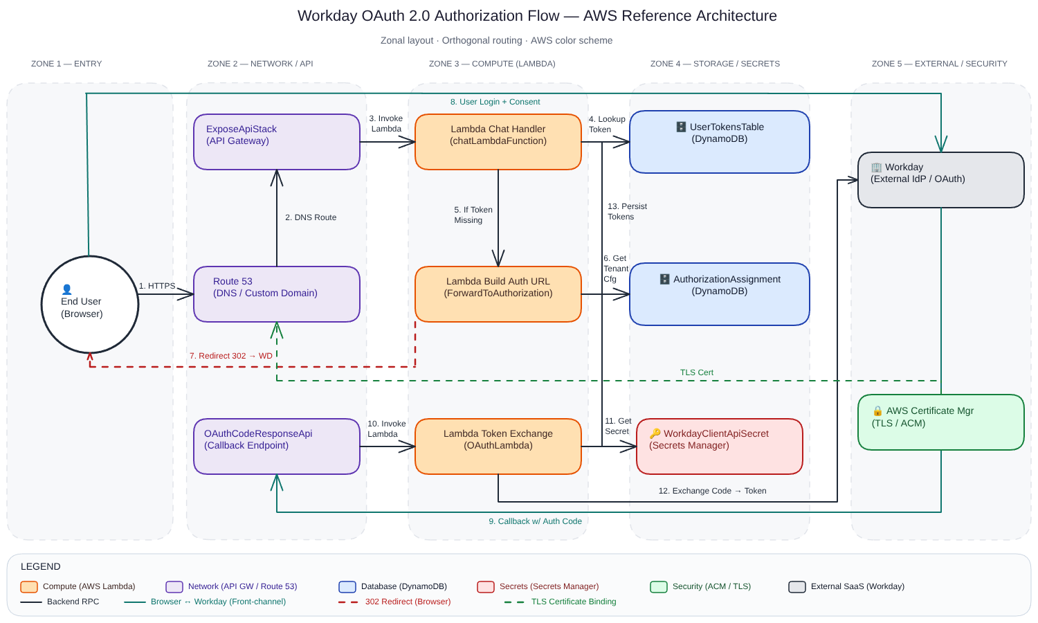 Enterprise SSO via Workday for per-user context isolation