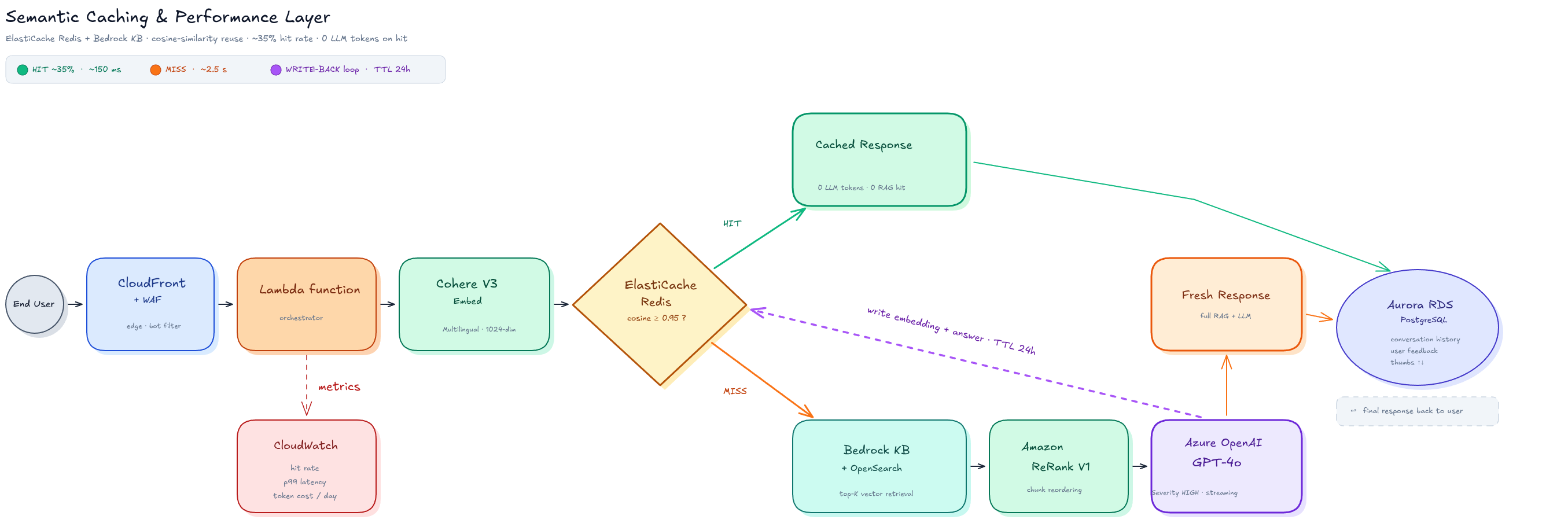 ElastiCache + embedding similarity for semantic response caching