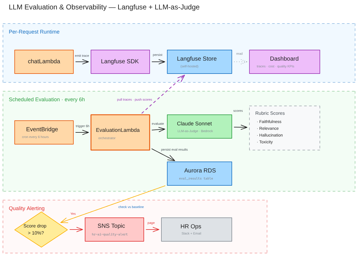LLM-as-judge evaluation pipeline via Langfuse