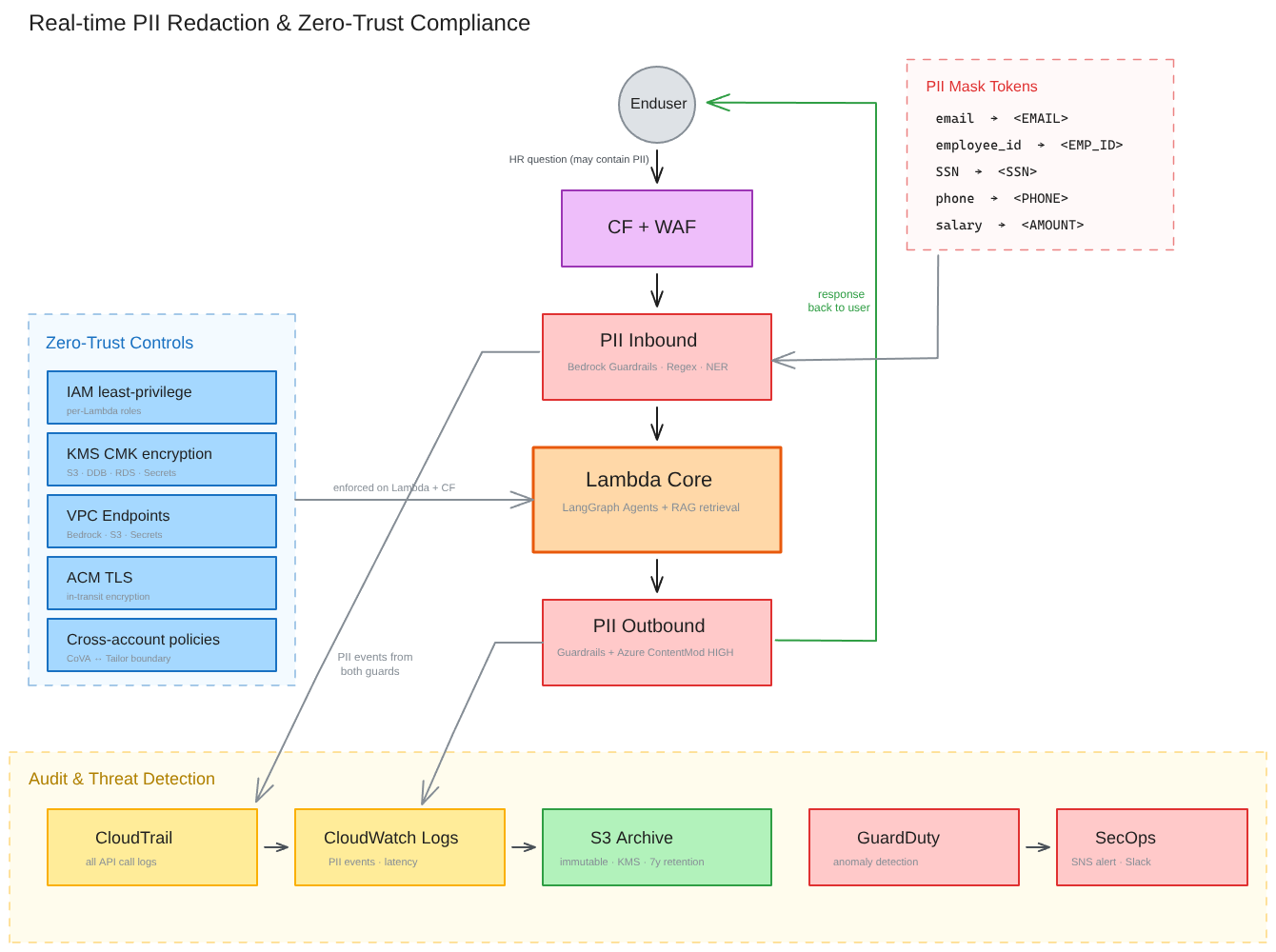 Real-time PII redaction and zero-trust between microservices