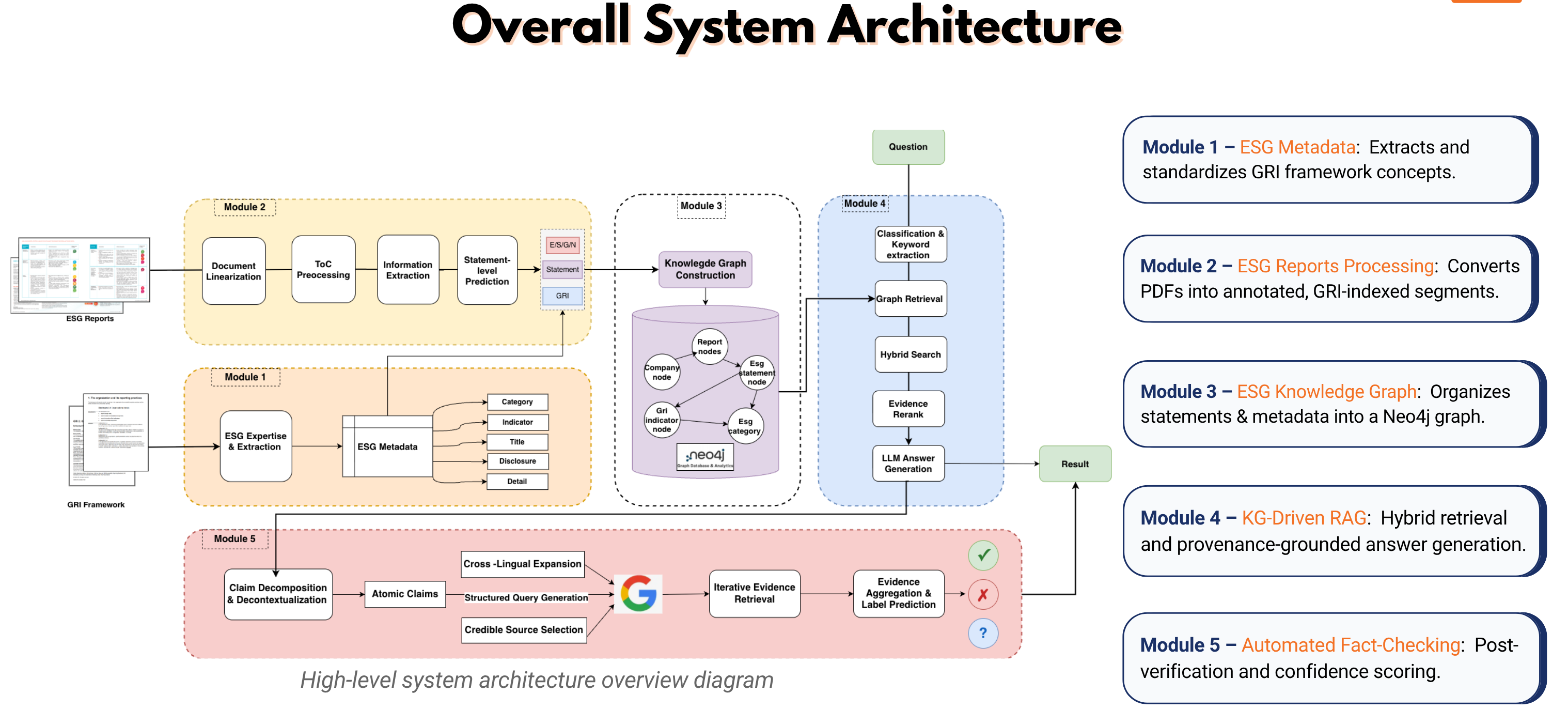 High-level system architecture — five modules covering metadata extraction, report processing, knowledge graph construction, KG-driven RAG, and automated fact-checking