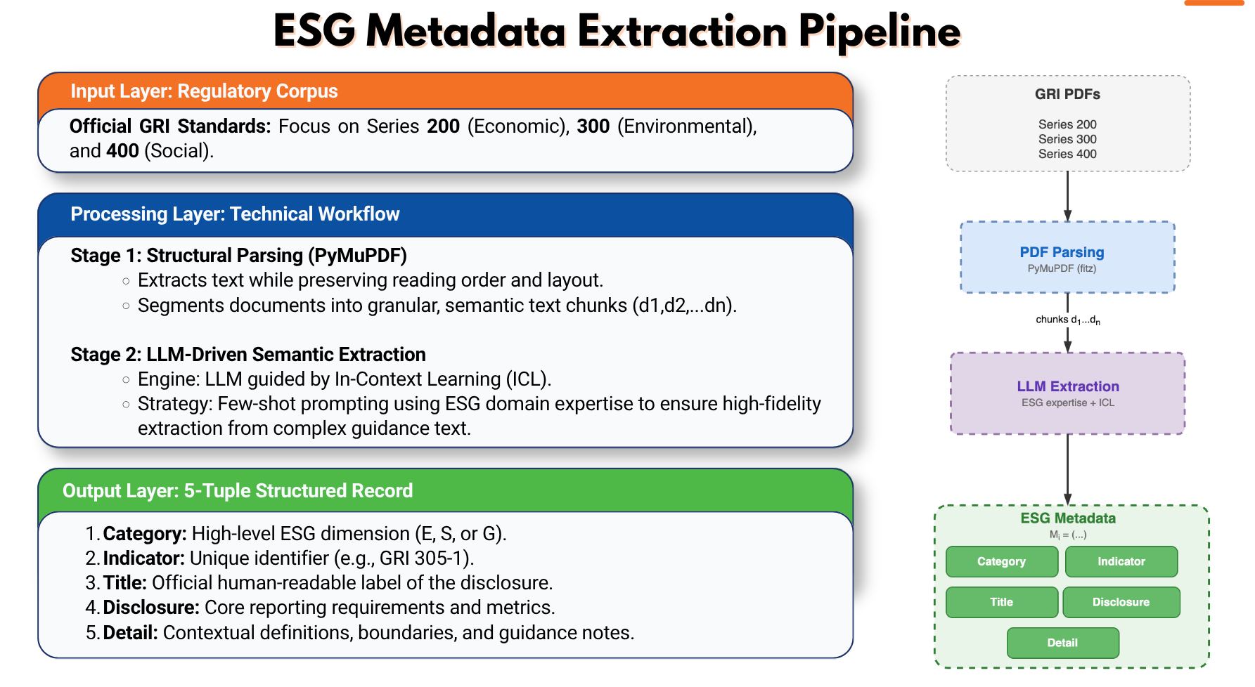 GRI metadata extraction pipeline — PyMuPDF parsing followed by LLM-driven semantic extraction into a 5-tuple structured record