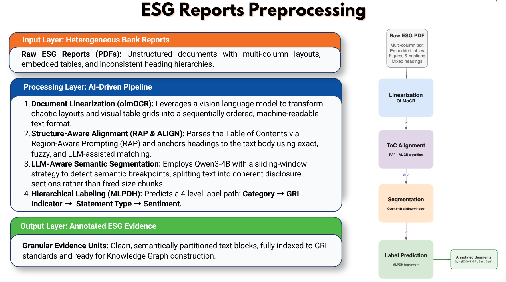 ESG reports preprocessing pipeline — OLMoCR linearization, RAP and ALIGN ToC anchoring, Qwen3-4B sliding-window segmentation, hierarchical labeling
