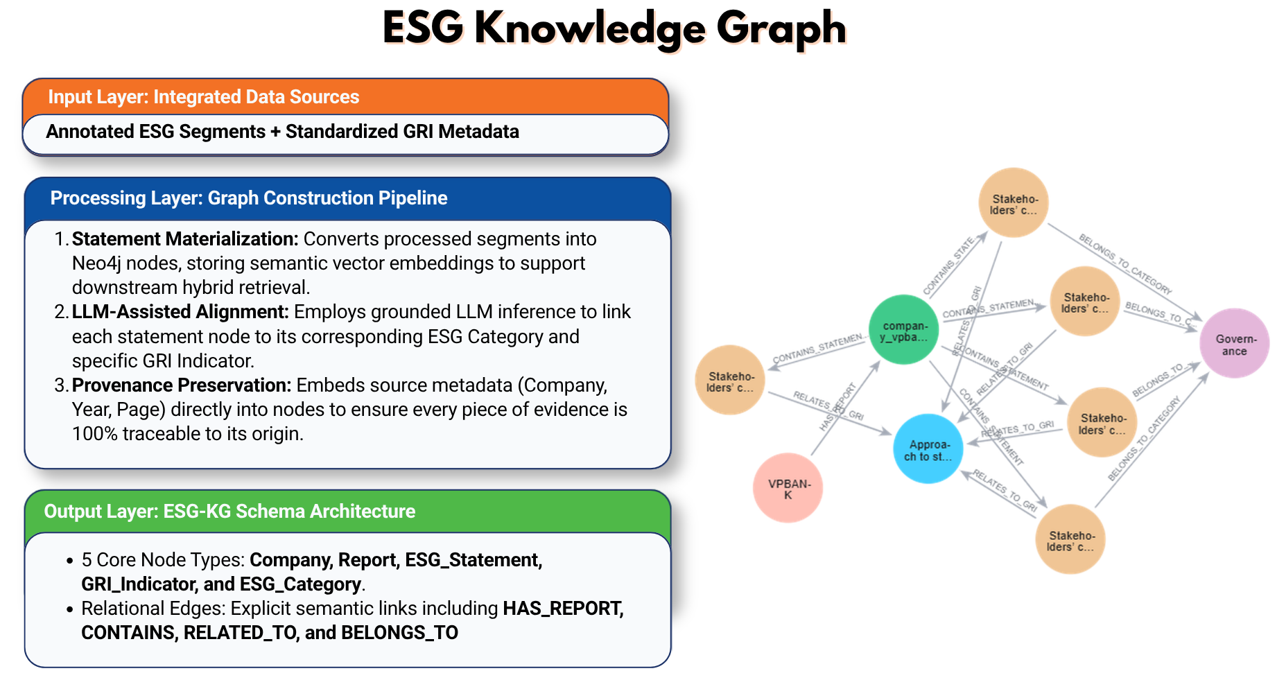 ESG knowledge graph construction — 5 node types and relational edges including HAS_REPORT, CONTAINS, RELATED_TO, BELONGS_TO