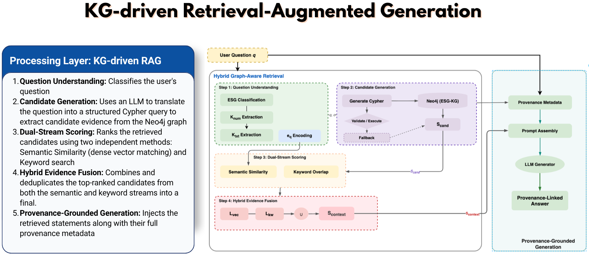 KG-driven retrieval-augmented generation pipeline — question understanding, Cypher candidate generation, dual-stream scoring, hybrid evidence fusion, provenance-grounded generation