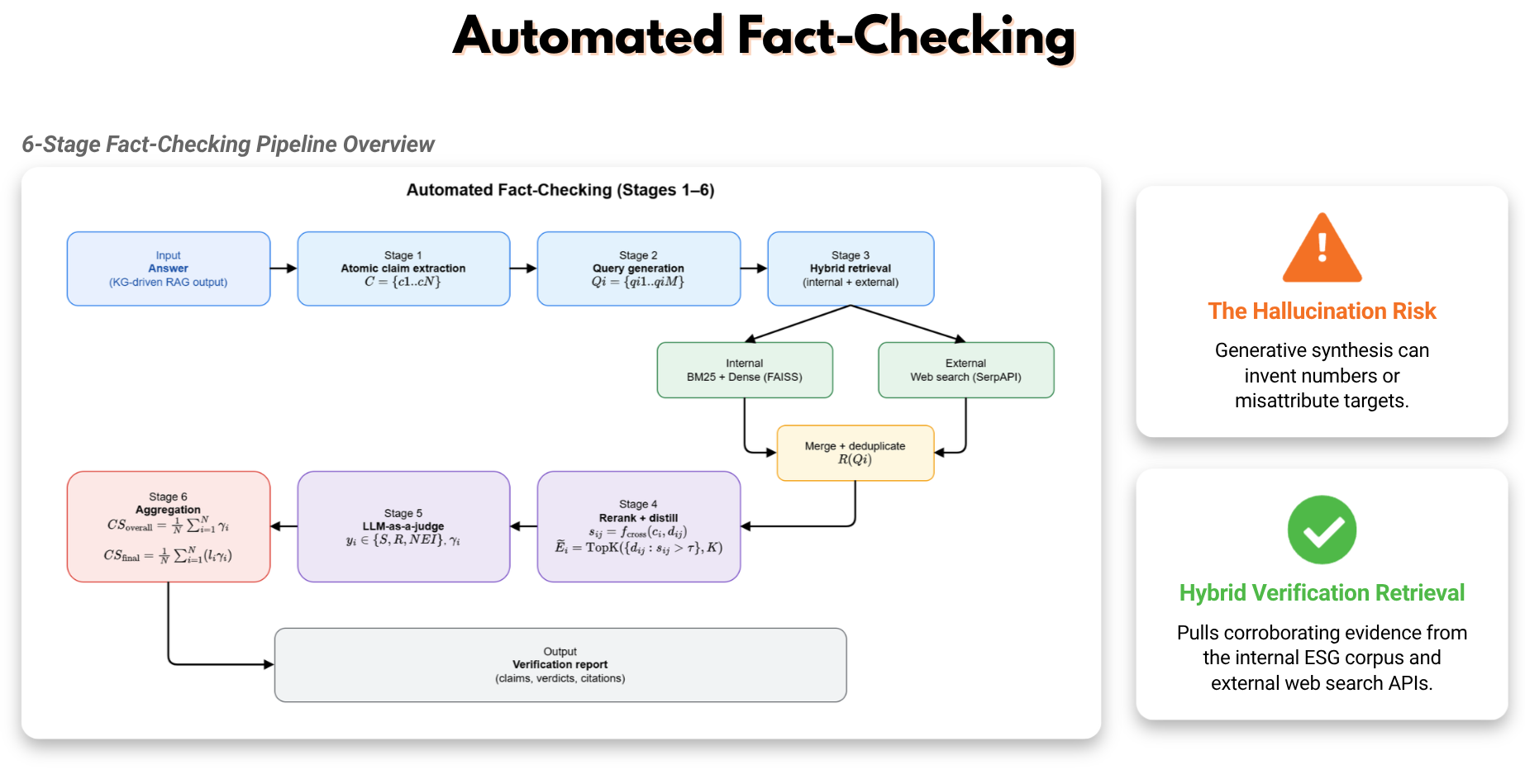 Six-stage automated fact-checking pipeline — atomic claim extraction, query generation, hybrid retrieval, rerank and distill, LLM-as-judge, aggregation