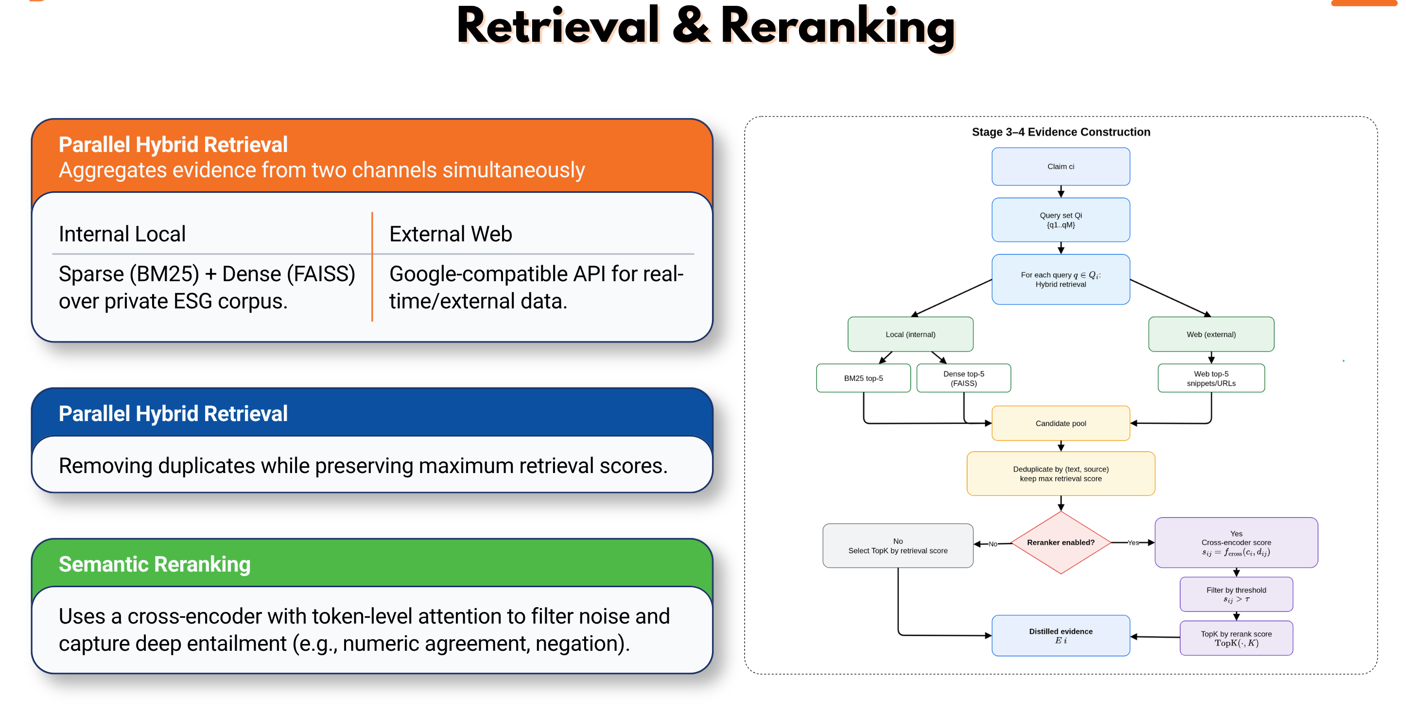 Stage 3-4 evidence construction — parallel hybrid retrieval from internal BM25 + dense FAISS and external web search, then deduplication, cross-encoder reranking, and top-K distillation