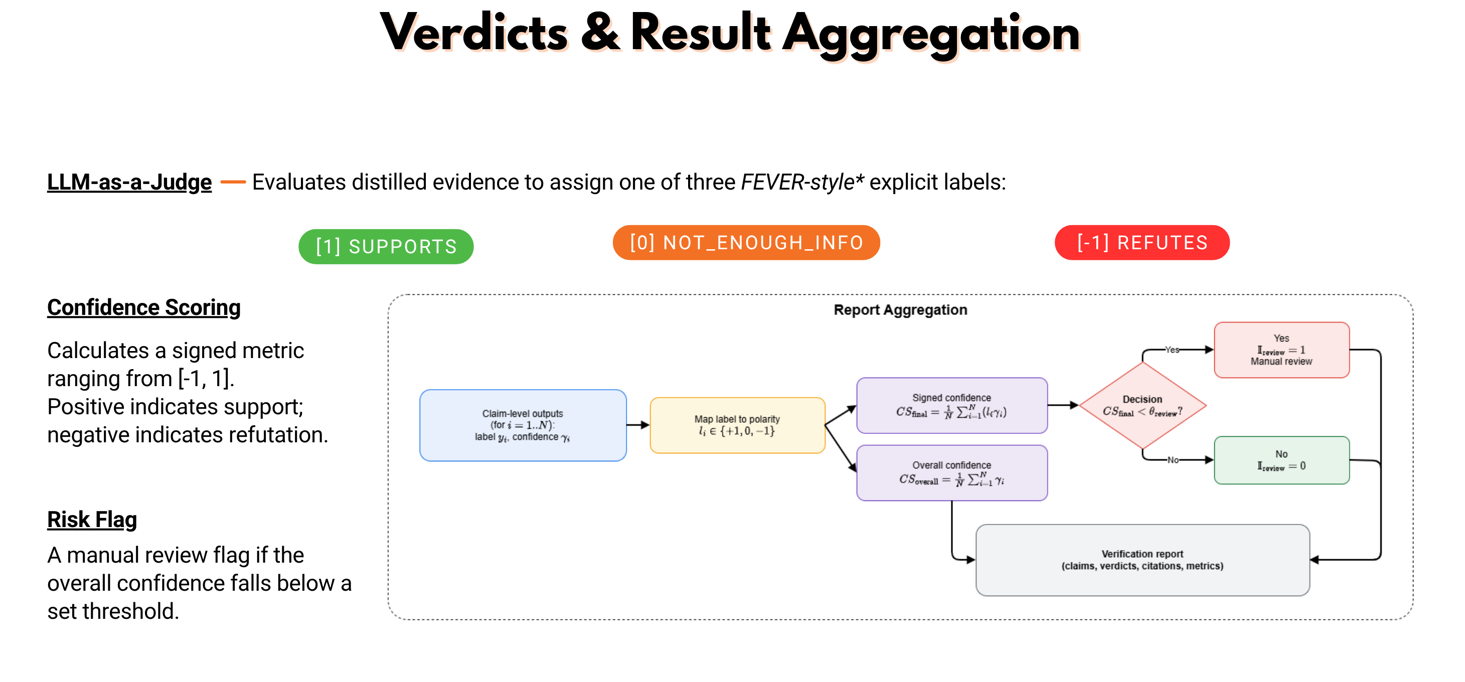 Verdict aggregation — LLM-as-a-judge assigns FEVER-style labels (SUPPORTS / NOT_ENOUGH_INFO / REFUTES), then signed and overall confidence is computed and a manual review flag fires below threshold
