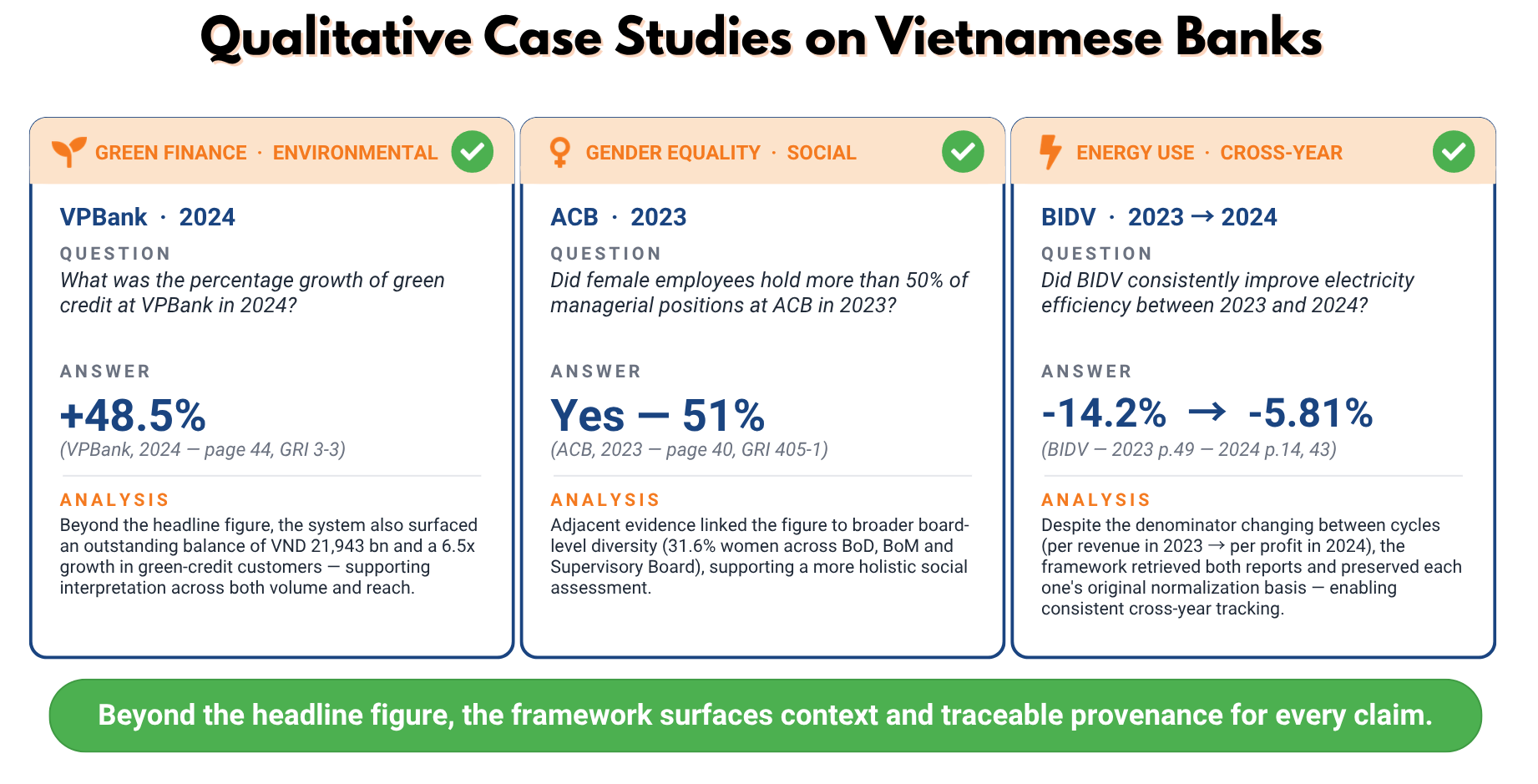 Three qualitative case studies — VPBank 2024 green credit growth, ACB 2023 gender equality in management, BIDV cross-year electricity efficiency tracking