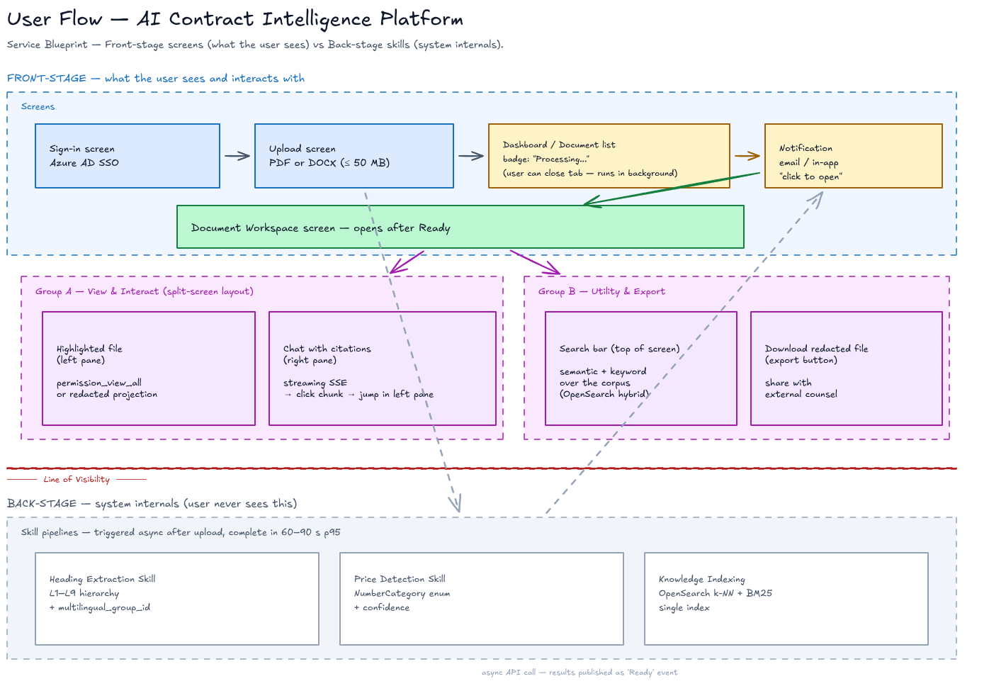 End-to-end user flow for contract upload, extraction, and review