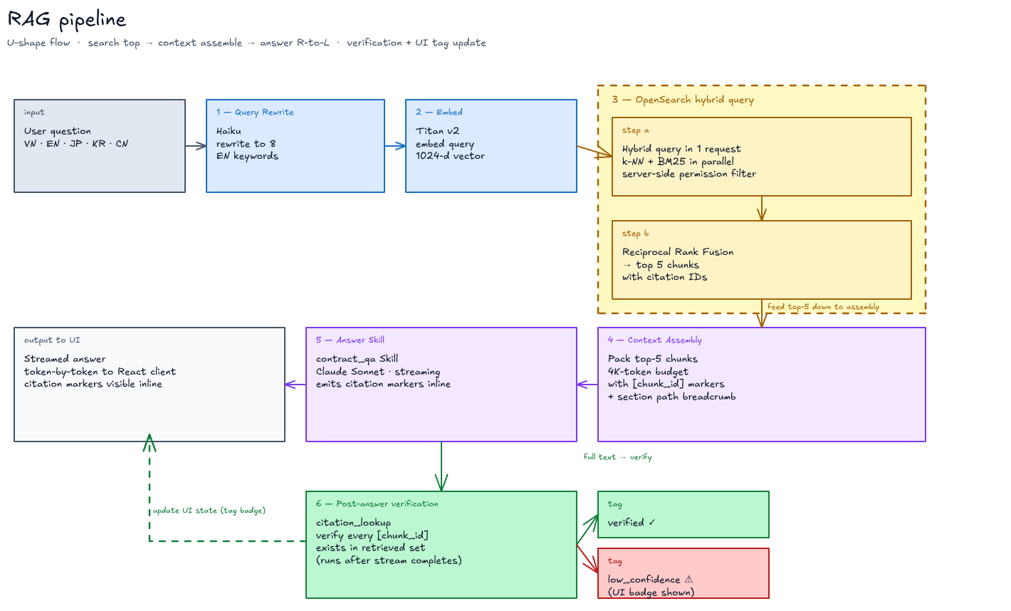 Qdrant-backed RAG pipeline for contract clause grounding