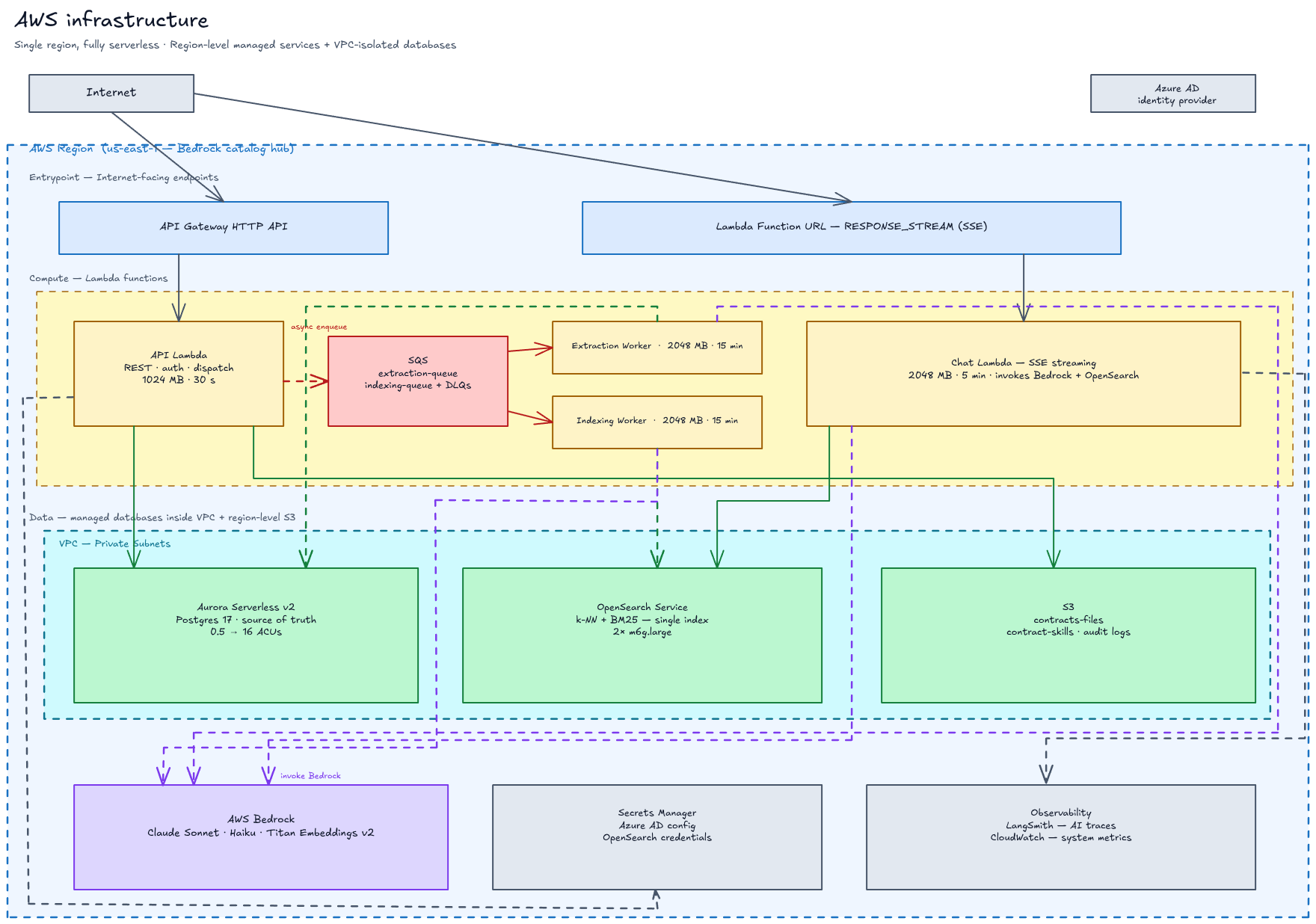 AWS production infrastructure: S3, Lambda, SQS, Bedrock, Qdrant