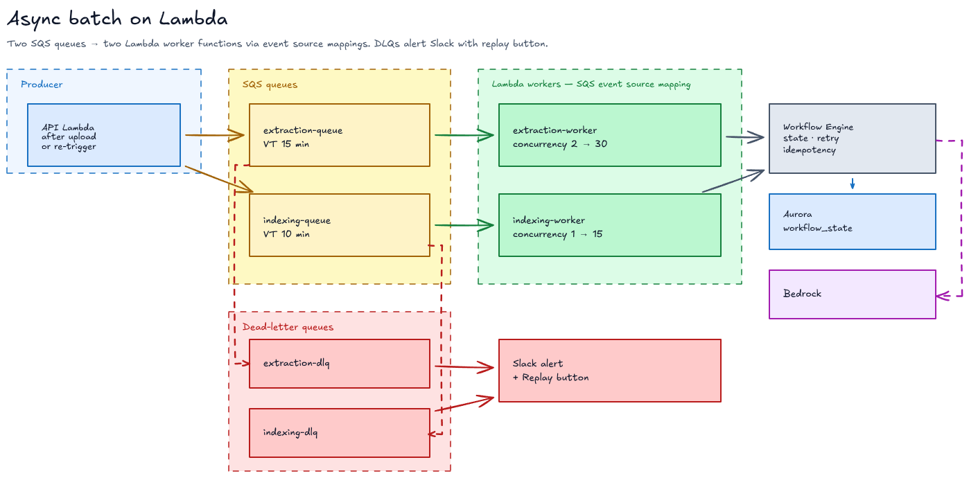 Async batch processing for thousands of contracts per run