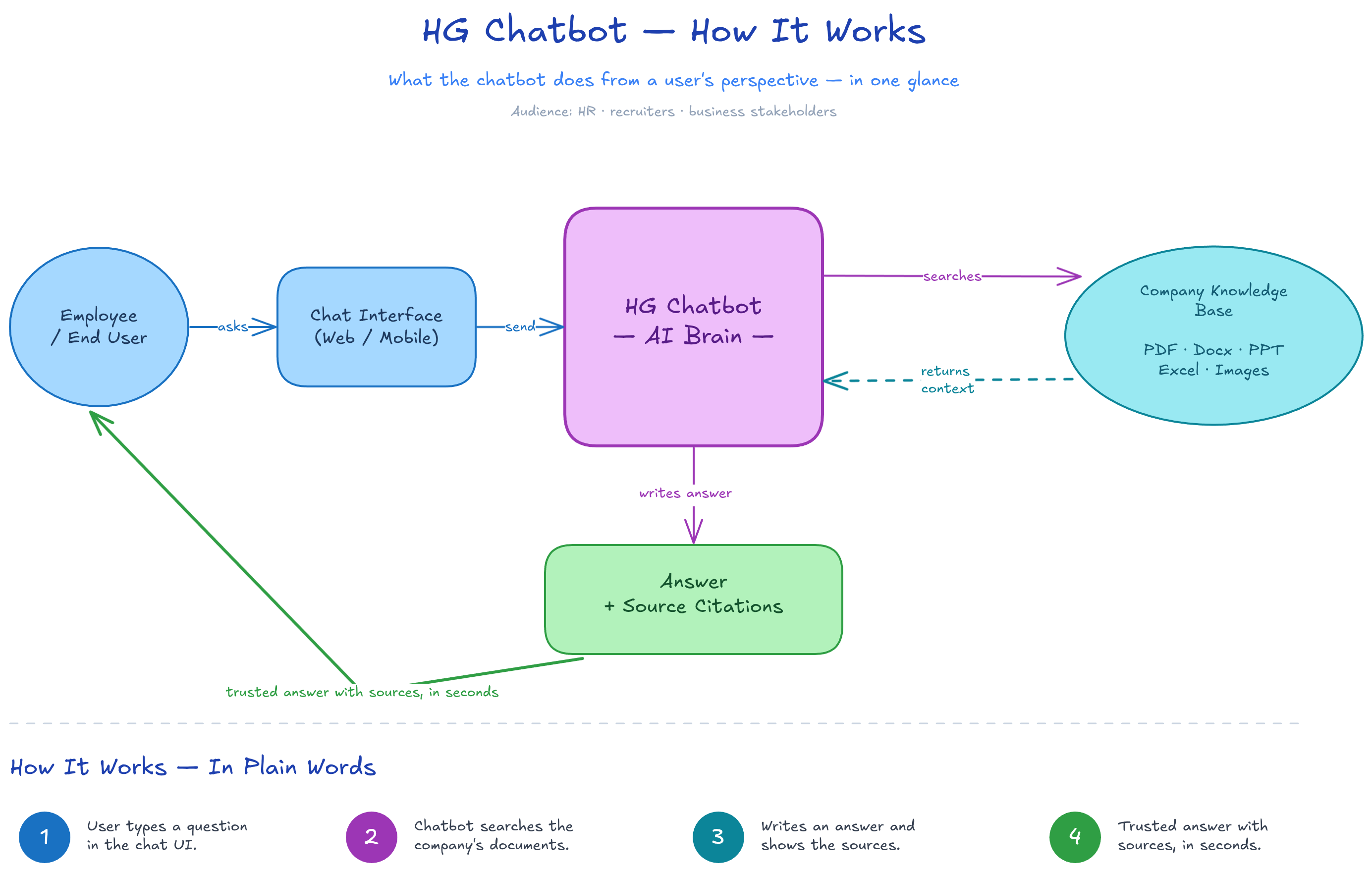 End-to-end user flow for HG Chatbot — question to grounded answer with citations
