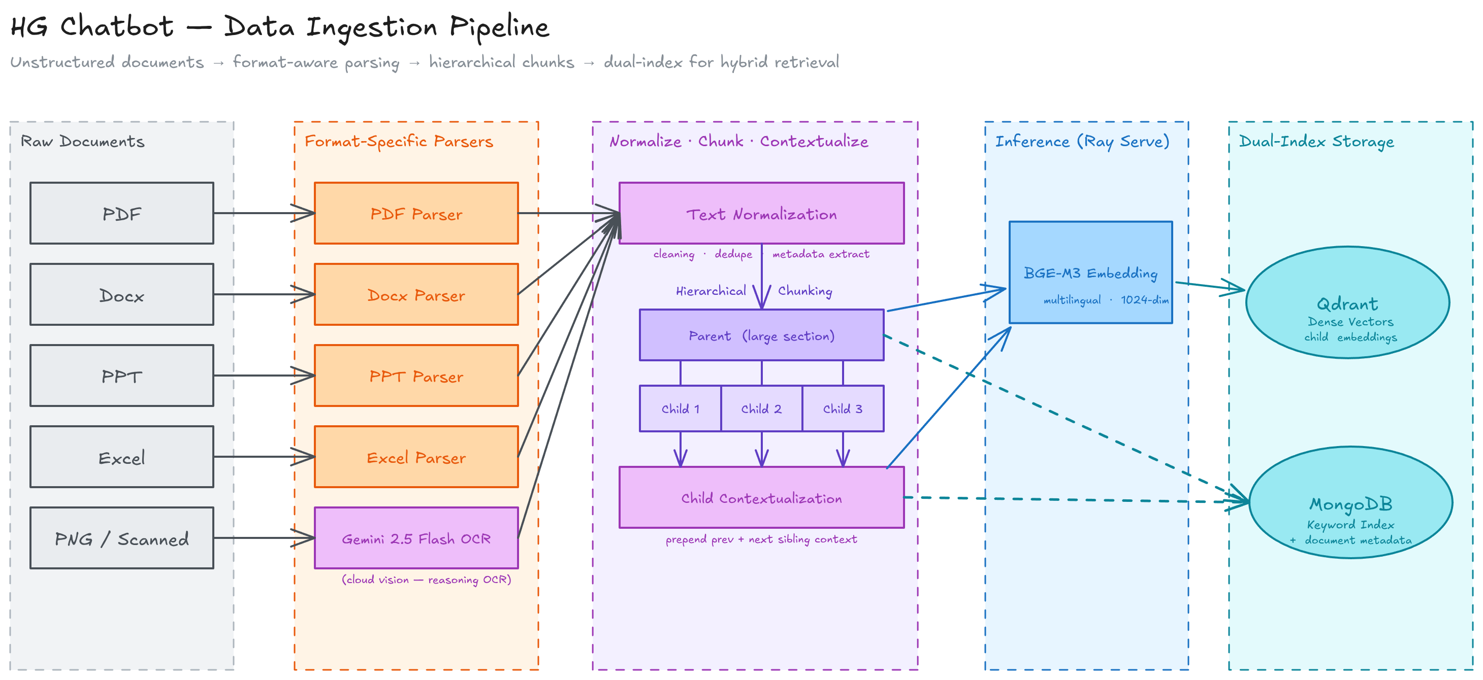 Format-aware ingestion pipeline with hierarchical chunking and dual-index storage