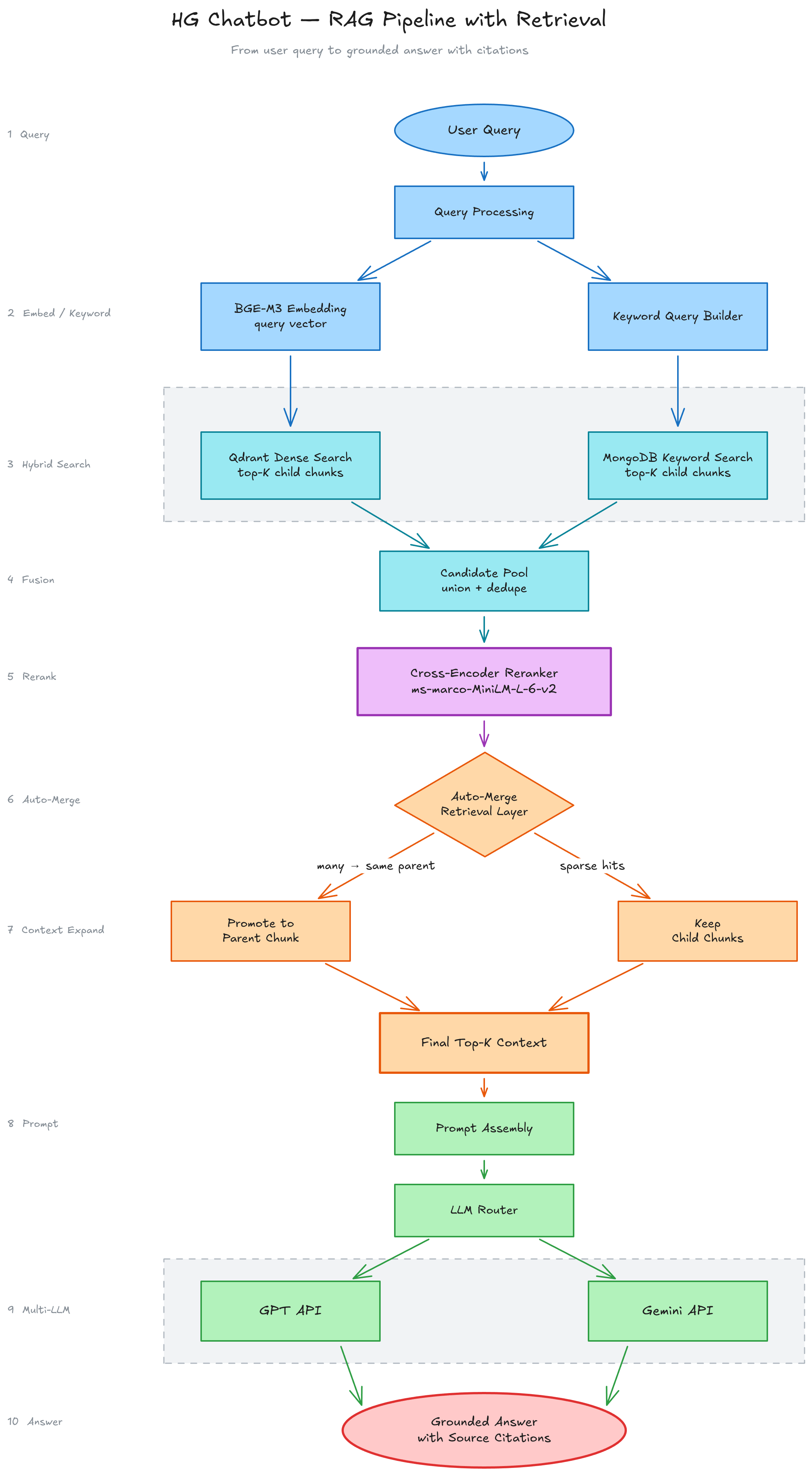 Hybrid retrieval pipeline — embed, search, fuse, rerank, auto-merge, multi-LLM answer