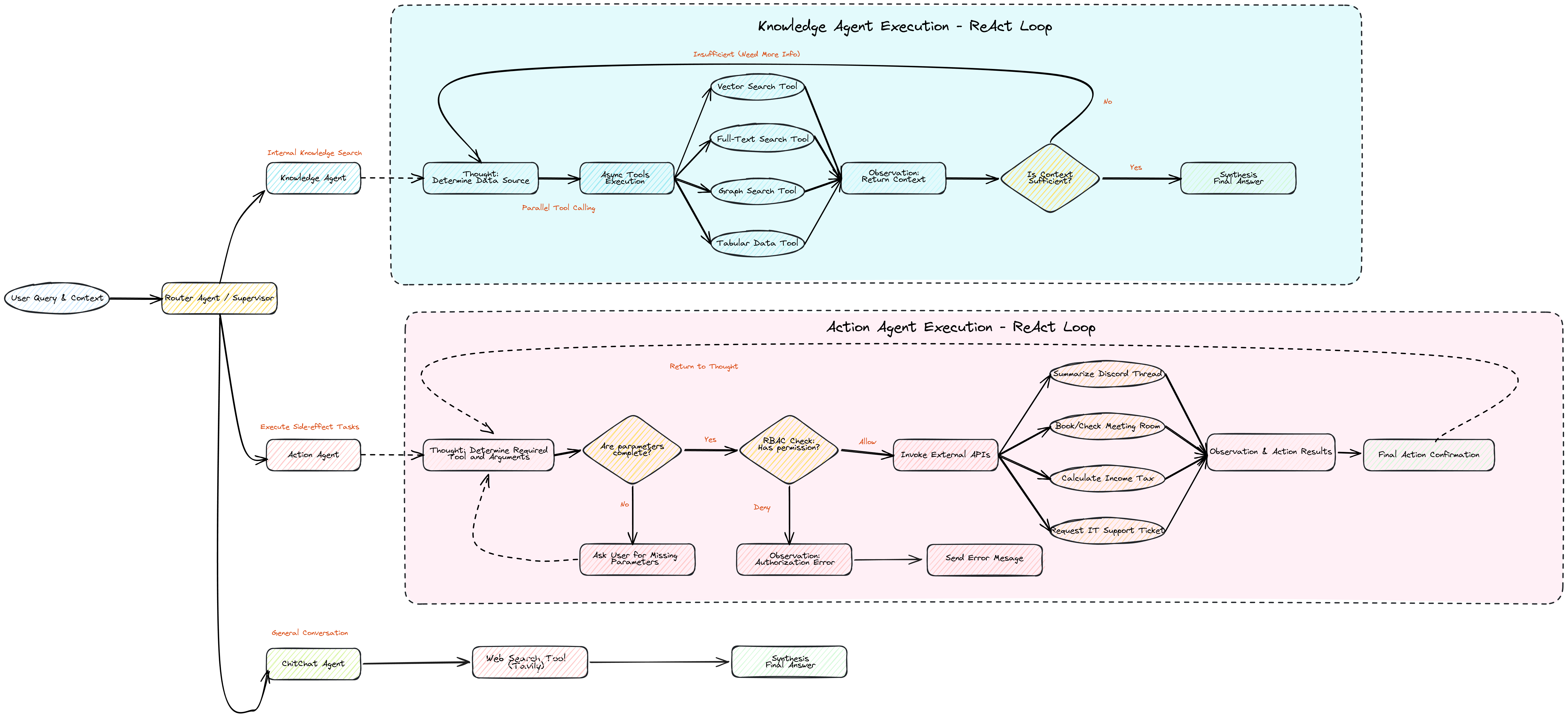 Multi-Agent Router